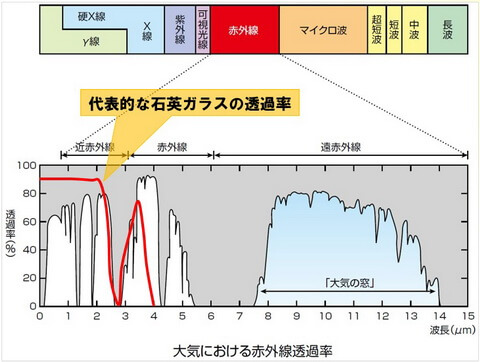 温度を極める その３の３ 放射温度計を赤外波長域から見てみよう 温度 湿度 圧力