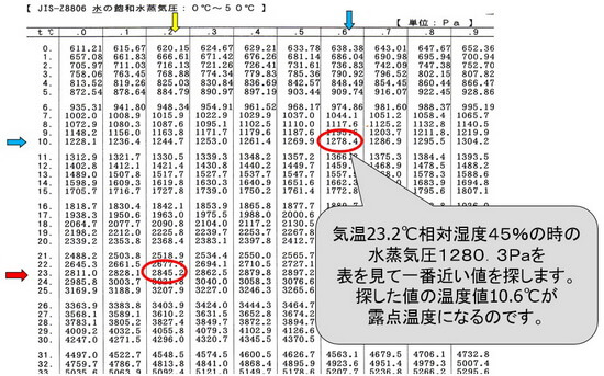 露点 の 求め 方