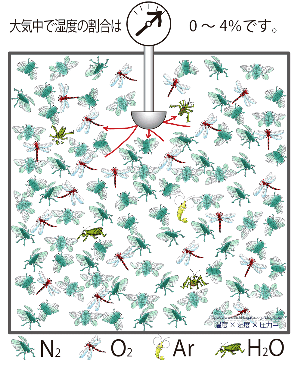 湿度を極める その１の１ 湿度は奥が深いのだ 温度 湿度 圧力