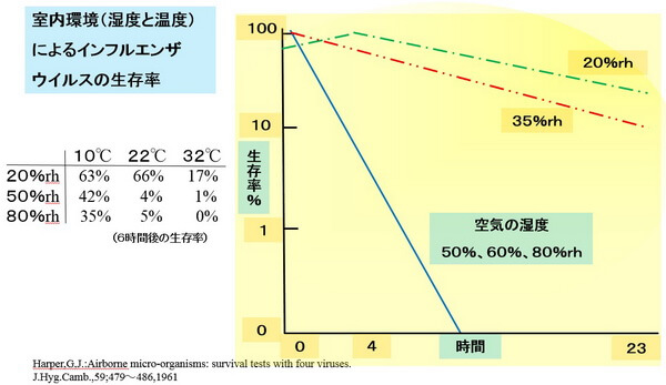 コロナ 湿度