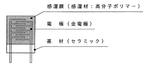 微小空間の湿度測定 発生技術 株式会社第一科学