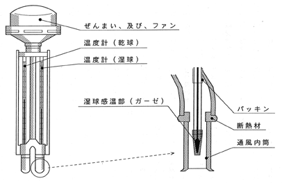 アスマン通風乾湿計 | 株式会社第一科学